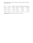 Supplemental Data to The Impact of Processing on the Content and Composition of Extracellular Vesicles in Bovine Milk by John Miklavcic, Anna Paula Colella, and Anuradha Prakash